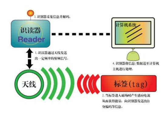 RFID化工行业无线测温解