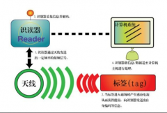 RFID技术的多重应用场景