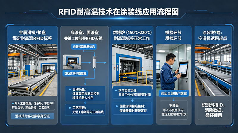 RFID耐高温技术在涂装线的应用_副本.png